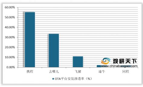 2020年中国OTA行业发展迅速 未来仍有较大增长空间_观研报告网