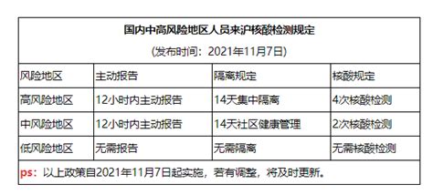 2021上海中高风险地区最新名单最新 现在去上海需要做核酸检测吗_旅泊网