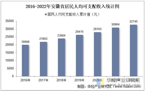 2022年安徽省居民人均可支配收入和消费支出情况统计_华经情报网_华经产业研究院