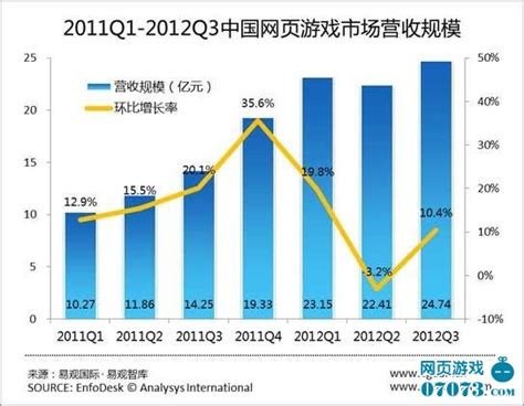 中国网页游戏市场年度综合报告2016 - 易观
