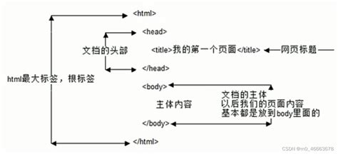 HTML5+CSS (一)——HTML基本结构标签_html结构性标签-CSDN博客