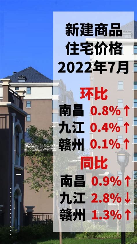 7月江西重点监测城市房价变动情况公布 新建商品住宅销售价格均上涨-南昌新闻中心-大江网（中国江西网）
