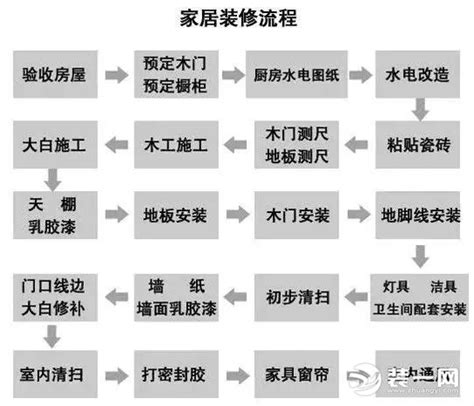 装修施工流程图 家装知识设计图__室内广告设计_广告设计_设计图库_昵图网nipic.com