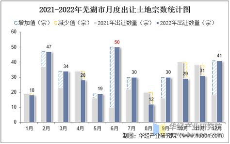 2015-2021年芜湖市土地出让情况、成交价款以及溢价率统计分析_华经情报网_华经产业研究院