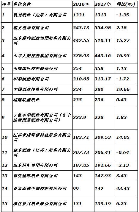 造纸业排行榜_2017中国500强名单公布 玖龙纸业连续三年位居中国造纸业_中国排行网