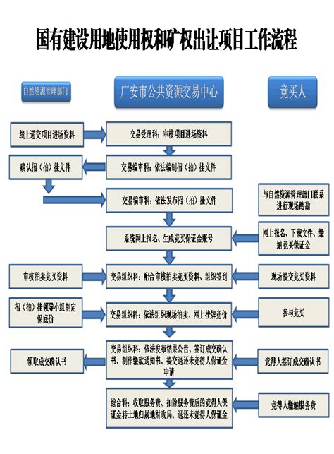 公共资源交易流程图_广安公共资源交易网