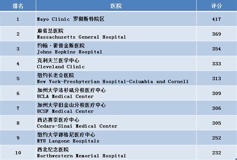 全球十大顶尖医院榜单，梅奥诊所居榜首(2)_巴拉排行榜