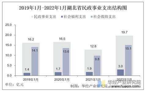 2022年1月湖北省民政事业支出情况统计分析_地区宏观数据频道-华经情报网