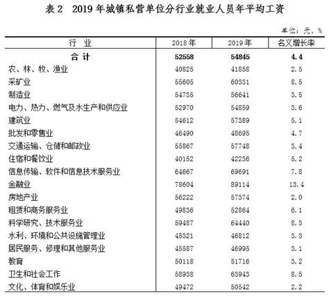 重庆市2021年人力资源市场工资价位和企业人工成本信息