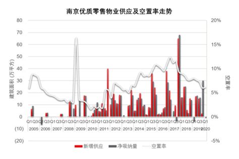 今年一季度：南京零售物业租金未现大幅波动_中国江苏网
