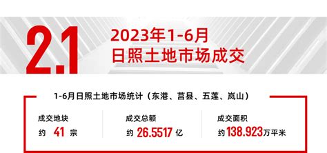 2023上半年日照楼市数据报告：土拍、房价、供应都下降！-楼市数据-日照置业网