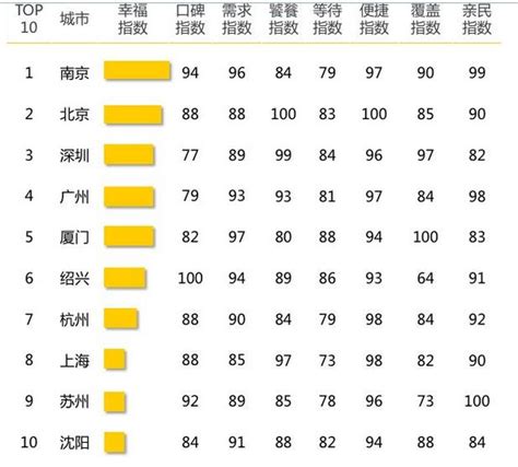 中国吃货幸福指数城市排行榜 绍兴居全国第六_大浙网_腾讯网