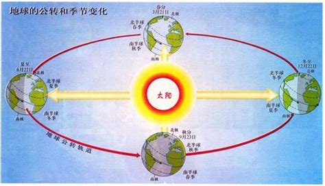 高中地理知识讲解-太阳的视运动轨迹、日出、日落、正午 - 地理试题解析 - 地理教师网