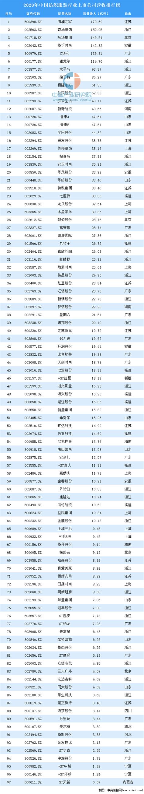 2020年中国纺织服装行业上市公司营收排行榜（附全榜单）-排行榜 ...