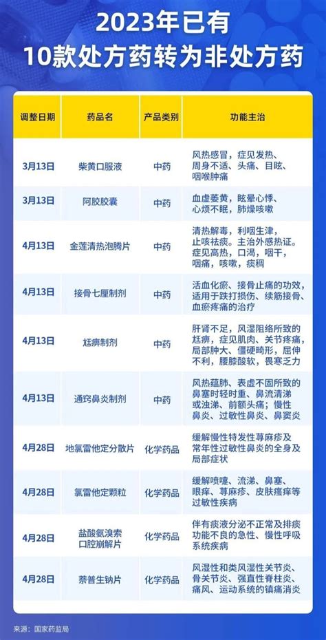 国家药监局：10种处方药转为非处方药 - 四川省医药保化品质量管理协会