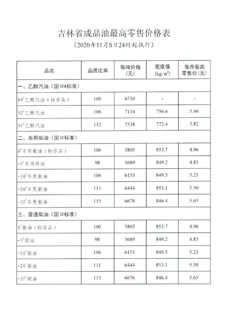 吉林省成品油最高零售价格表（2021年01月29日24时起执行）