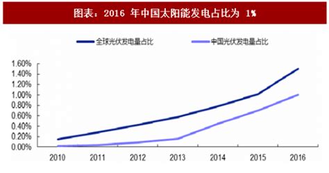 2016年中国光伏行业发展现状及市场前景分析 _报告大厅www.chinabgao.com