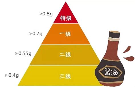 特级酱油、一级酱油和二级酱油的区分标准-百度经验
