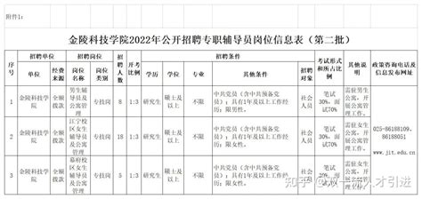 【江苏|南京】2022年金陵科技学院公开招聘31名专职辅导员公告 - 知乎
