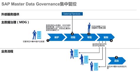 主数据管理价值_数据分析数据治理服务商-亿信华辰