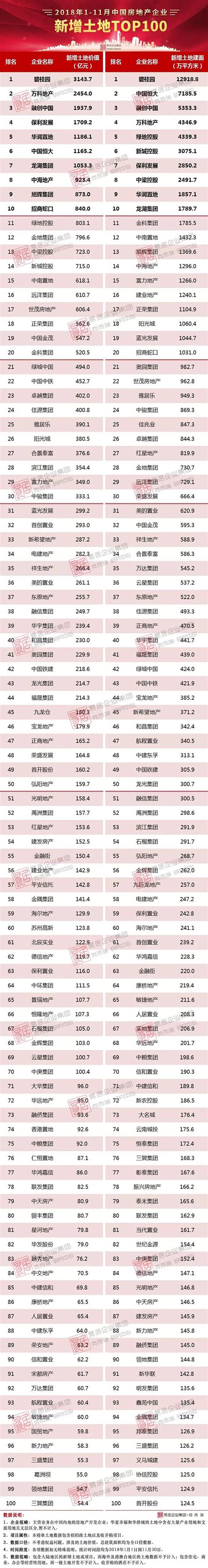 [克而瑞]2018年1-11月中国房地产企业新增货值TOP100_中房网_中国房地产业协会官方网站