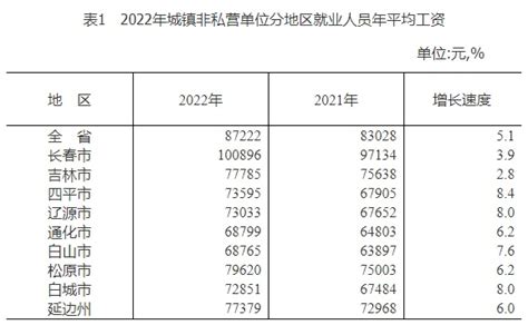吉林省2022年城镇非私营单位就业人员年平均工资出炉！这个行业最高_社会热点_社会频道_云南网