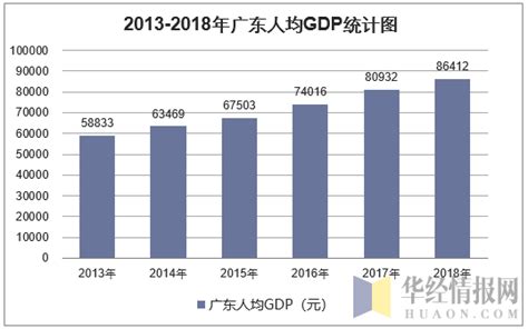2013-2018年广东GDP、产业结构及人均GDP统计_华经情报网_华经产业研究院