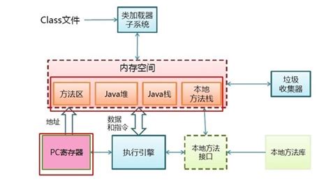 Java虚拟机中JVM内存结构是怎么样的 - 编程语言 - 亿速云