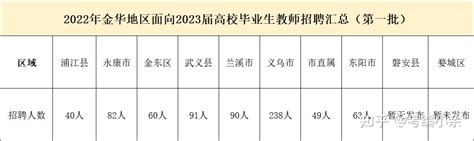 2023年浙江金华义乌市教育系统公开招聘教师523人公告（2月7日17:00截止报名）