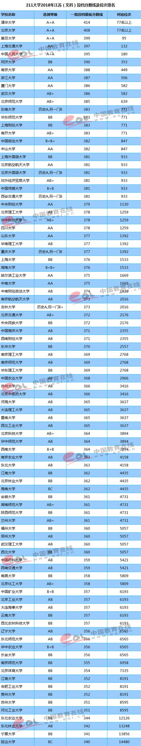 2018-2022年江苏高考211大学投档线及最低录取位次统计表