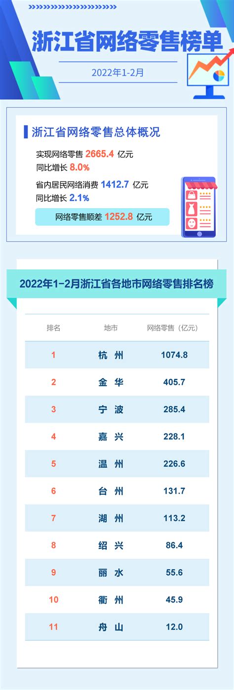 浙江省2022年1-2月网络零售榜单 - 中国国际电子商务博览会（电商博览会）官方网站