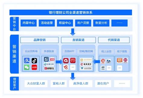 数字化客户管理，实现银行营销精准化、场景化、个性化 - 知乎