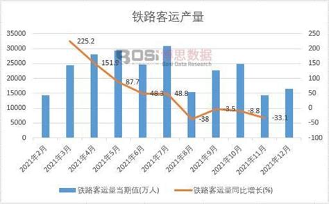 2022年8月中国铁路客运量当期值及累计值数据统计_观研报告网