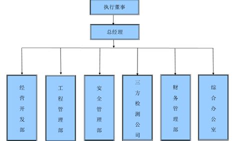 如何制作企业组织架构图？常用组织结构模板分享_知犀官网