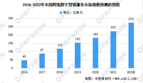 2022年中国跨境数字营销服务现状简析，Tik Tok占比持续走高「图」_华经情报网_华经产业研究院