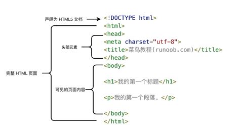 HTML的基本结构及基本标签_html_不徘徊的麦兜-华为云开发者联盟