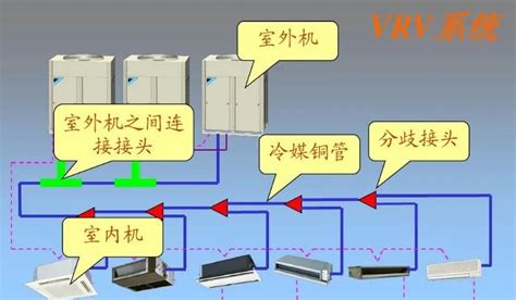 什么是VRV、VWV、VAV？-机电天下-建筑机电技术服务平台