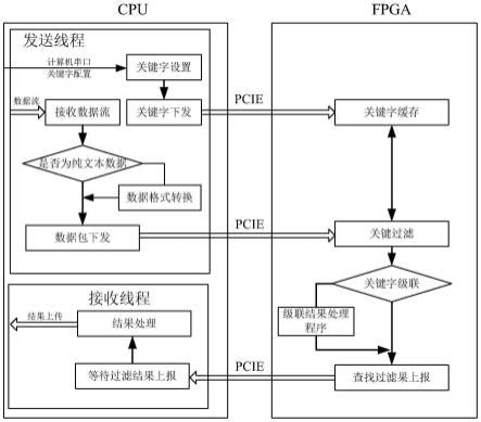 基于FPGA和CPU协同工作的高速关键字过滤方法与流程