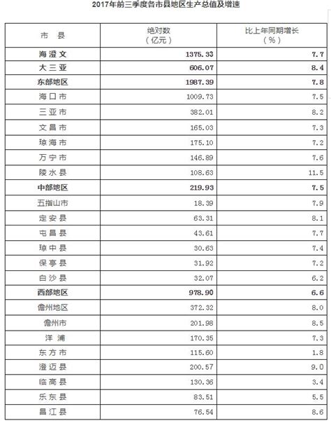 2017年前三季度海南省生产总值3213.68亿元 同比增长7.5%