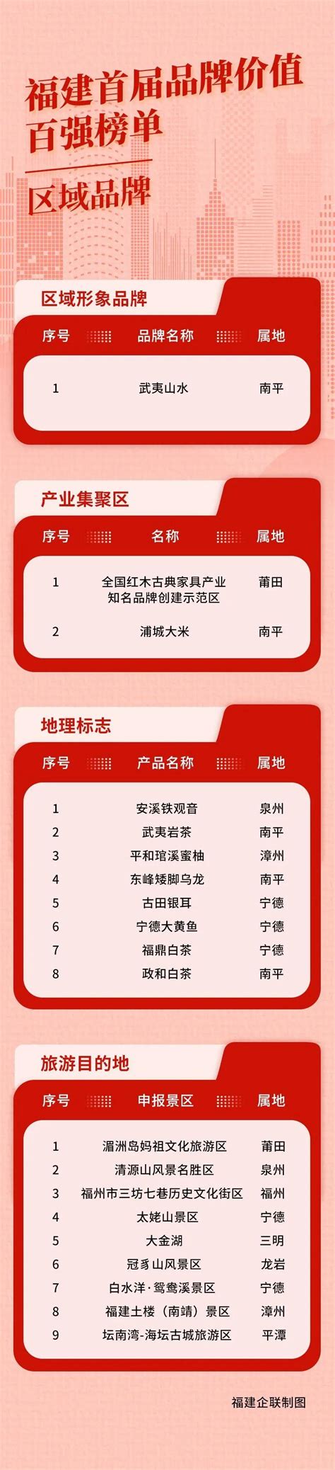 福建首届品牌价值百强榜单揭晓，南平都有哪些企业上榜？
