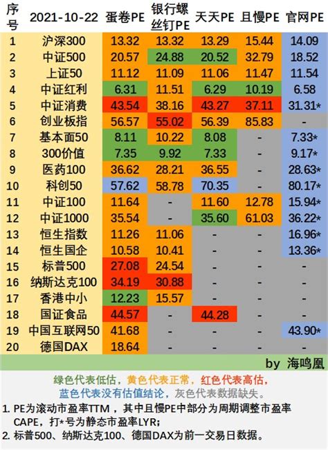 2022年7月12日A股主要指数估值表_财富号_东方财富网