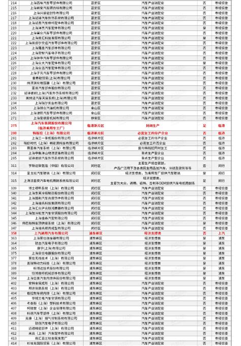 上海666家重点企业“白名单”全曝光：部分已复工复产，但有些仍存在困难！__财经头条