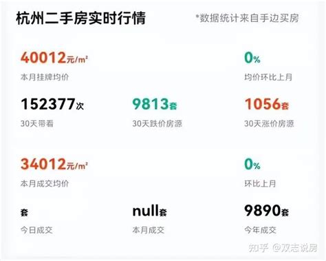 过去1个月，杭州8000套二手房降价卖！奥体次新房降350万-购房俱乐部-杭州19楼