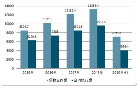 2022年中国服务外包行业发展现状及未来发展趋势分析_同花顺圈子