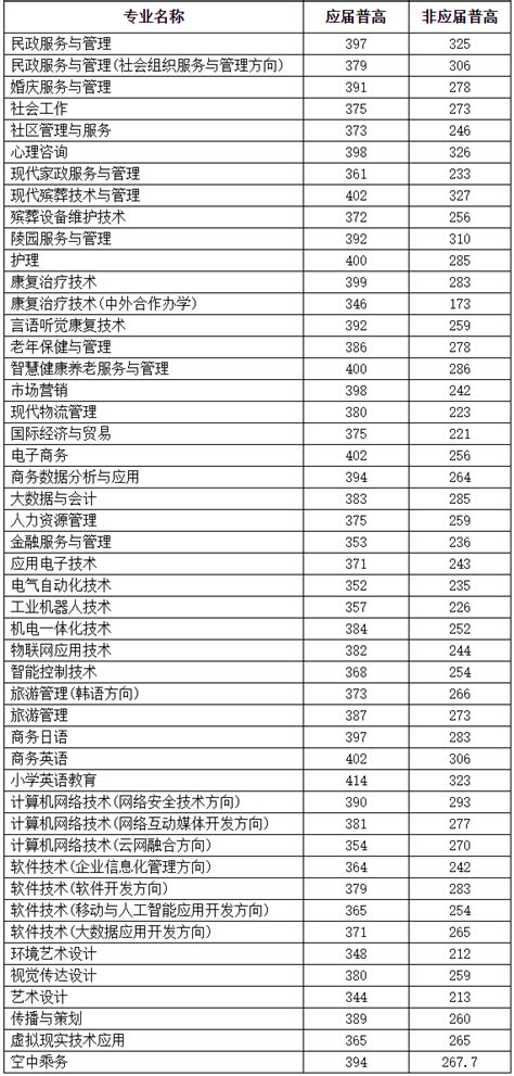 2022年河北单招考试一类录取分数线汇总_单招分数_河北单招网