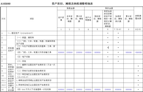 固定资产一次性扣除填表方法一文搞定！预缴、汇缴全包含！_加速折旧_规定_年度