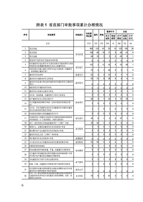 湖北省投资项目联合审批平台运行月报(十一月）-湖北省发展和改革委员会