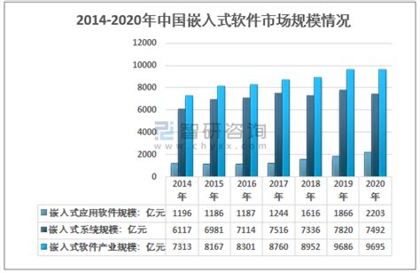 2022年5月中国嵌入式系统软件收入累计值及累计增长数据统计_观研报告网