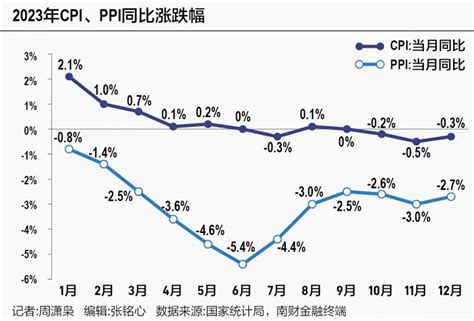 中国7月CPI按年涨2.7% 创两年新高_凤凰网视频_凤凰网