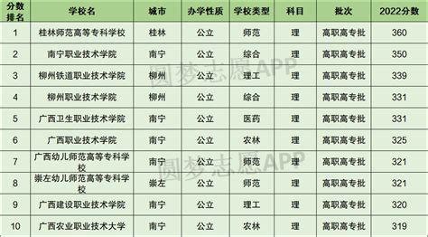2023广西民办专科学校有哪些 附所有名单一览表（15所）_大学生必备网